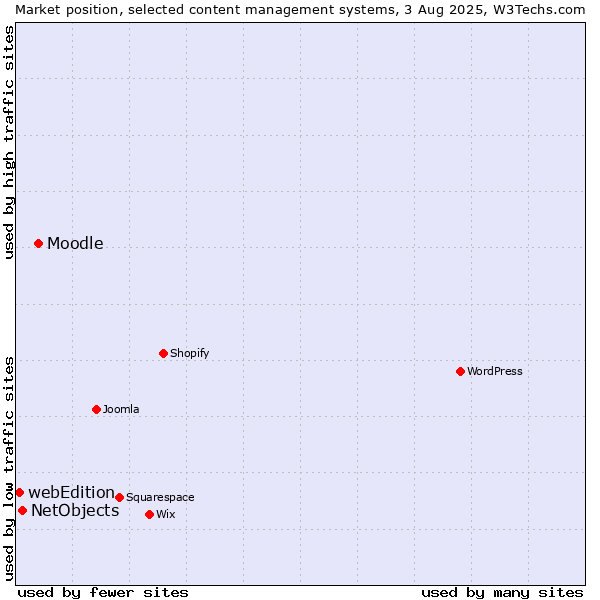 Market position of Moodle vs. NetObjects vs. webEdition
