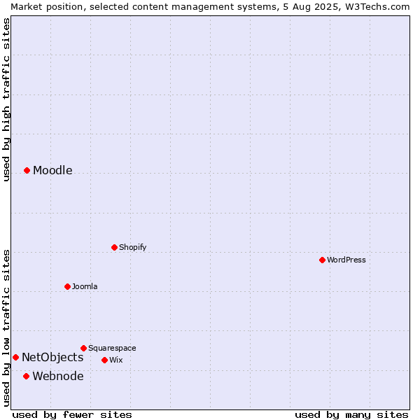 Market position of Moodle vs. Webnode vs. NetObjects