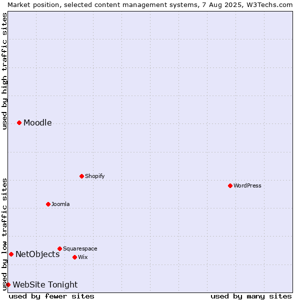 Market position of Moodle vs. NetObjects vs. WebSite Tonight