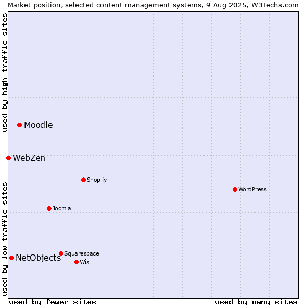 Market position of Moodle vs. NetObjects vs. WebZen