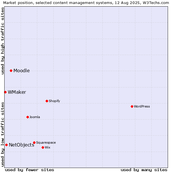 Market position of Moodle vs. NetObjects vs. WMaker