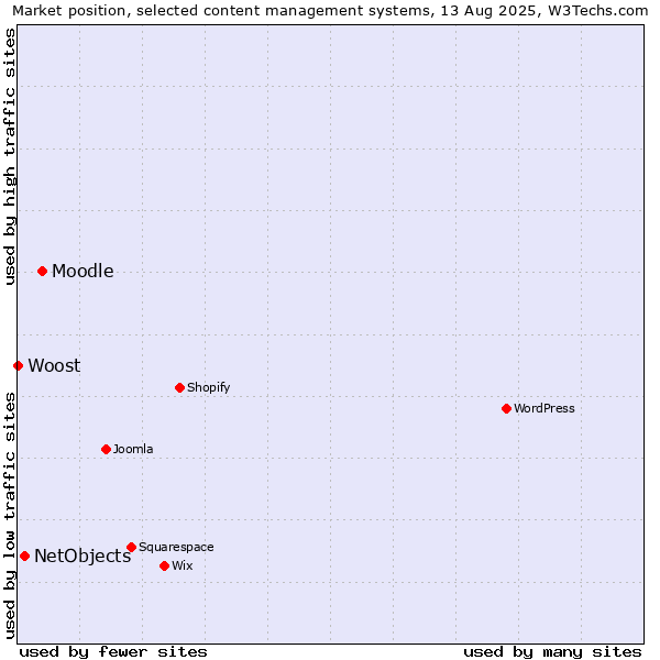 Market position of Moodle vs. NetObjects vs. Woost
