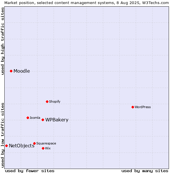 Market position of WPBakery vs. Moodle vs. NetObjects