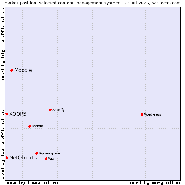 Market position of Moodle vs. NetObjects vs. XOOPS
