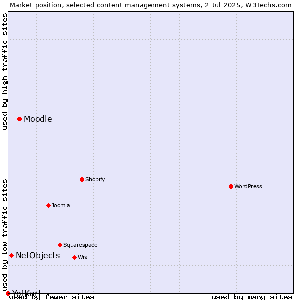 Market position of Moodle vs. NetObjects vs. Yo!Kart