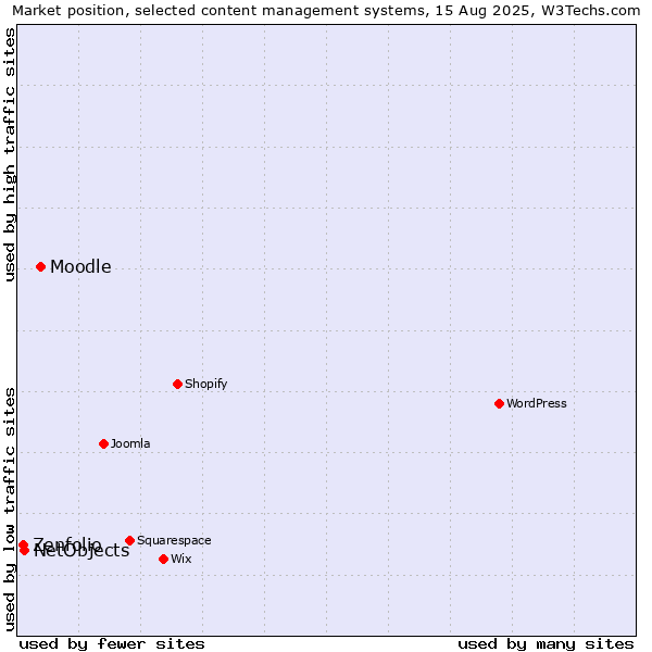 Market position of Moodle vs. NetObjects vs. Zenfolio