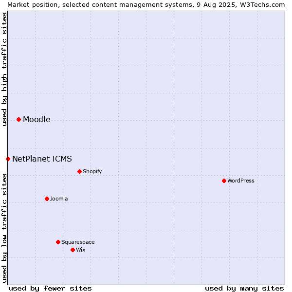 Market position of Moodle vs. NetPlanet iCMS
