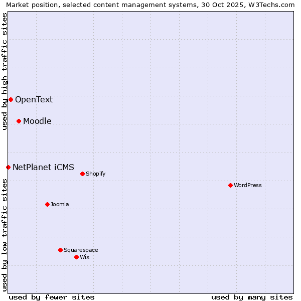 Market position of Moodle vs. OpenText vs. NetPlanet iCMS