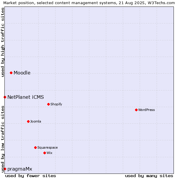 Market position of Moodle vs. NetPlanet iCMS vs. pragmaMx