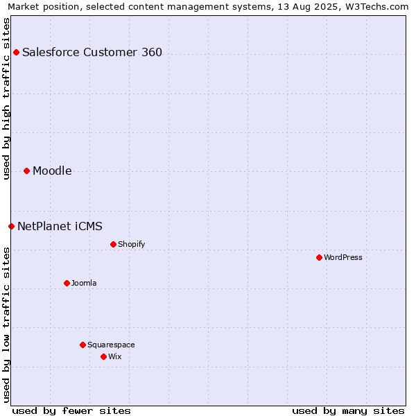 Market position of Moodle vs. Salesforce Customer 360 vs. NetPlanet iCMS