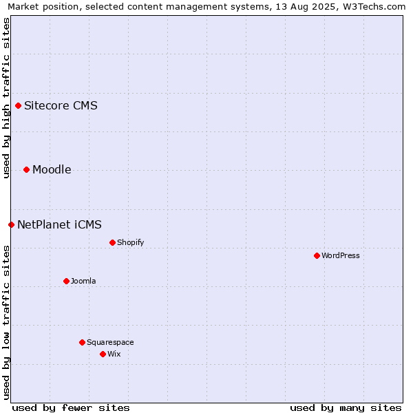 Market position of Moodle vs. Sitecore CMS vs. NetPlanet iCMS
