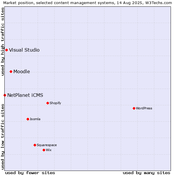 Market position of Moodle vs. Visual Studio vs. NetPlanet iCMS