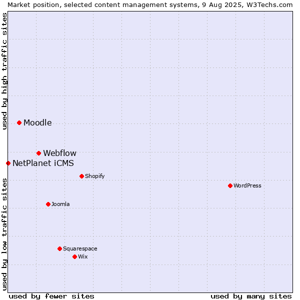 Market position of Webflow vs. Moodle vs. NetPlanet iCMS