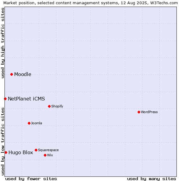 Market position of Moodle vs. Hugo Blox vs. NetPlanet iCMS