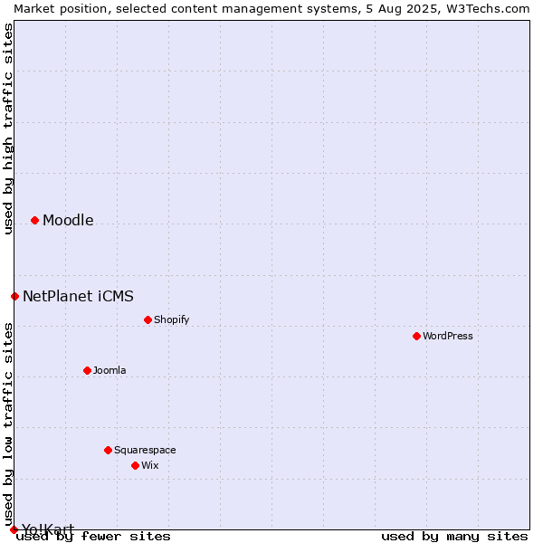 Market position of Moodle vs. NetPlanet iCMS vs. Yo!Kart