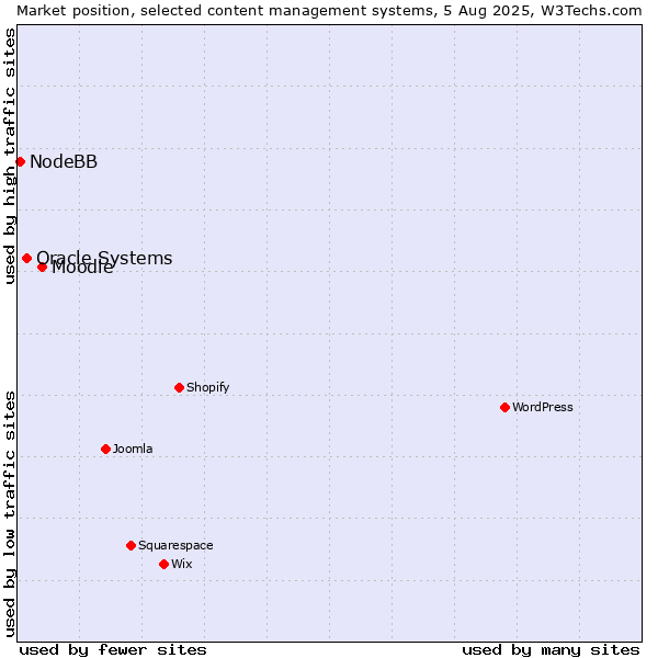 Market position of Moodle vs. Oracle Systems vs. NodeBB