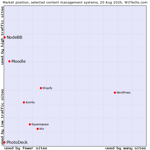 Market position of Moodle vs. NodeBB vs. PhotoDeck