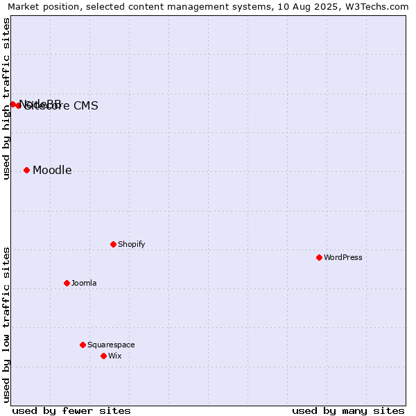 Market position of Moodle vs. Sitecore CMS vs. NodeBB