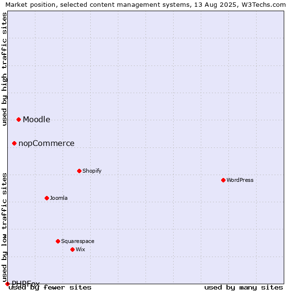Market position of Moodle vs. nopCommerce vs. PHPFox