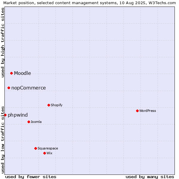 Market position of Moodle vs. nopCommerce vs. phpwind
