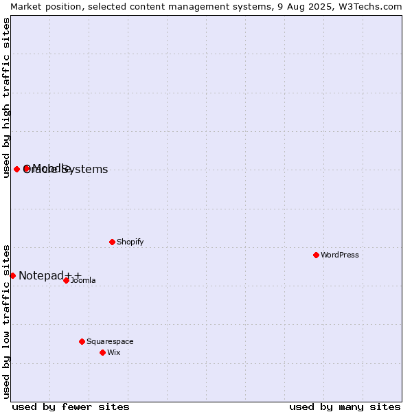 Market position of Moodle vs. Oracle Systems vs. Notepad++