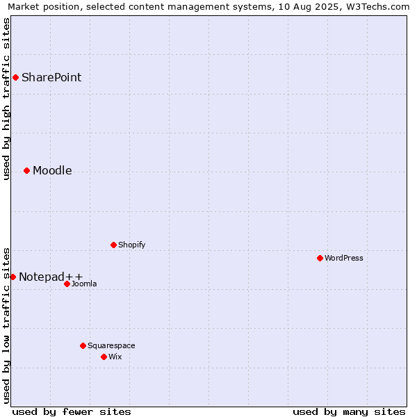 Market position of Moodle vs. SharePoint vs. Notepad++