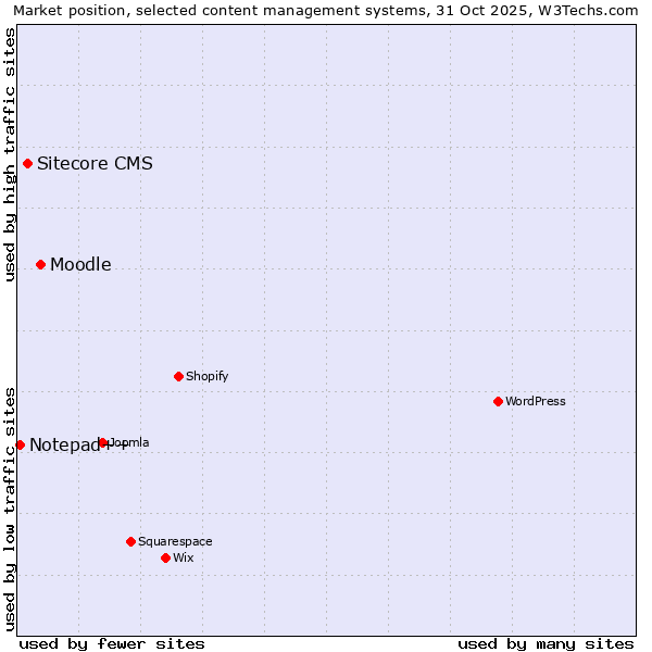 Market position of Moodle vs. Sitecore CMS vs. Notepad++
