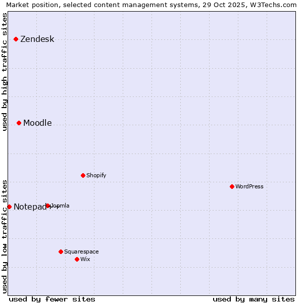 Market position of Moodle vs. Zendesk vs. Notepad++