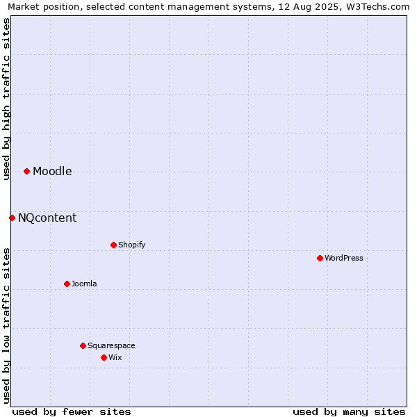 Market position of Moodle vs. NQcontent
