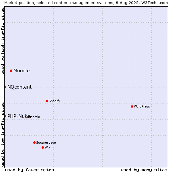 Market position of Moodle vs. PHP-Nuke vs. NQcontent