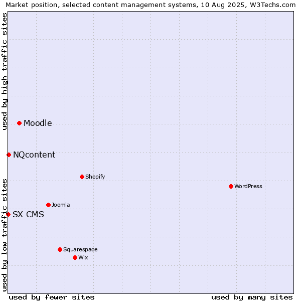 Market position of Moodle vs. NQcontent vs. SX CMS