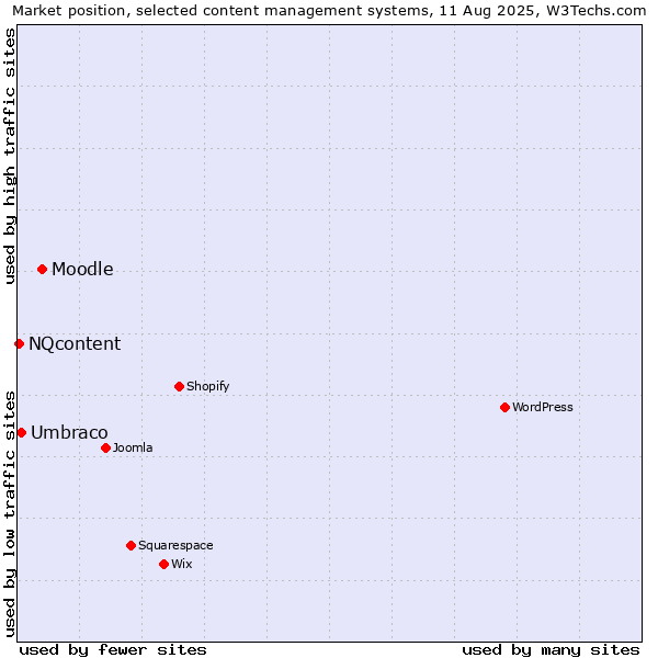 Market position of Moodle vs. Umbraco vs. NQcontent