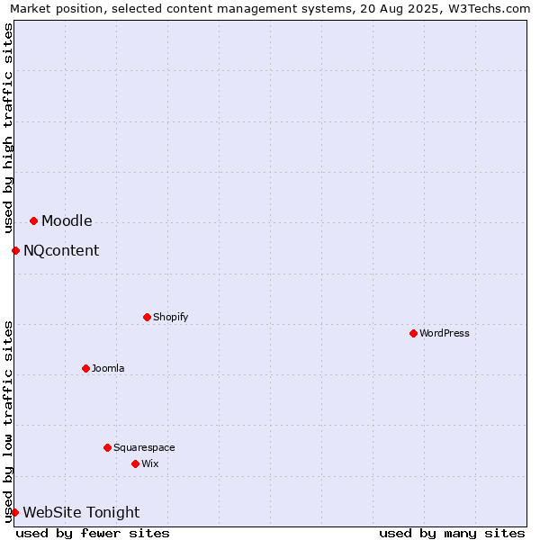 Market position of Moodle vs. NQcontent vs. WebSite Tonight