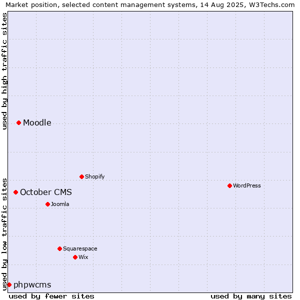 Market position of Moodle vs. October CMS vs. phpwcms