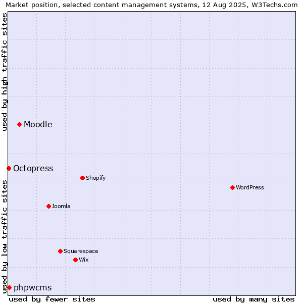 Market position of Moodle vs. phpwcms vs. Octopress
