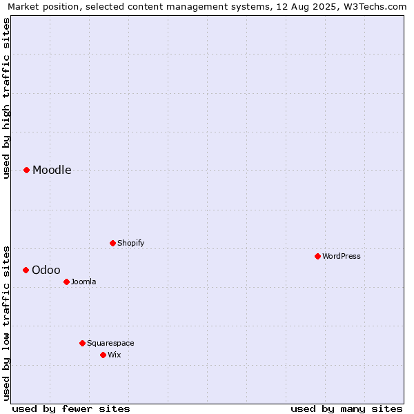 Market position of Moodle vs. Odoo