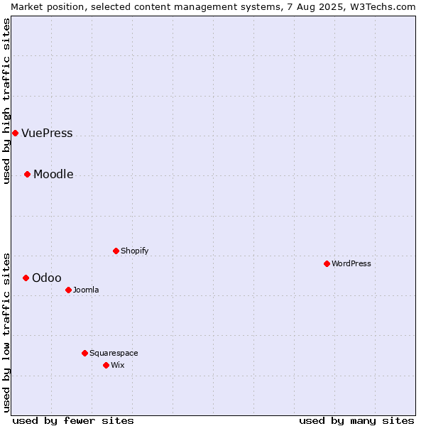 Market position of Moodle vs. Odoo vs. VuePress