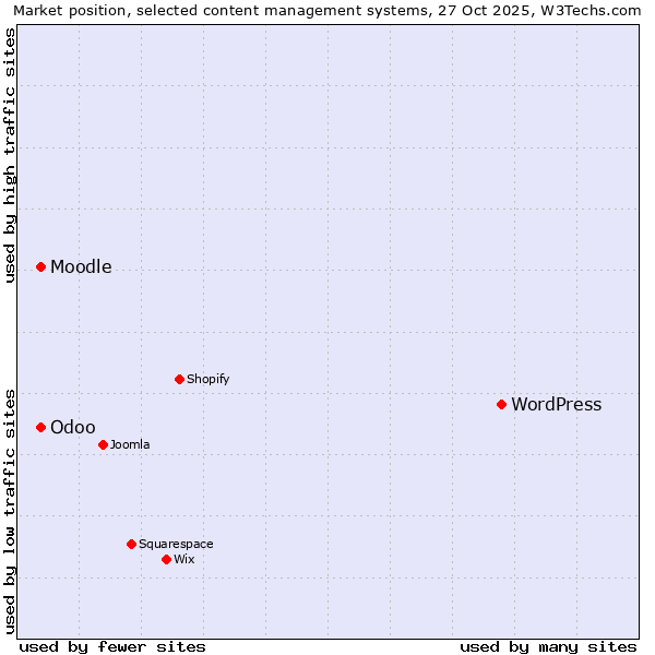 Market position of WordPress vs. Moodle vs. Odoo