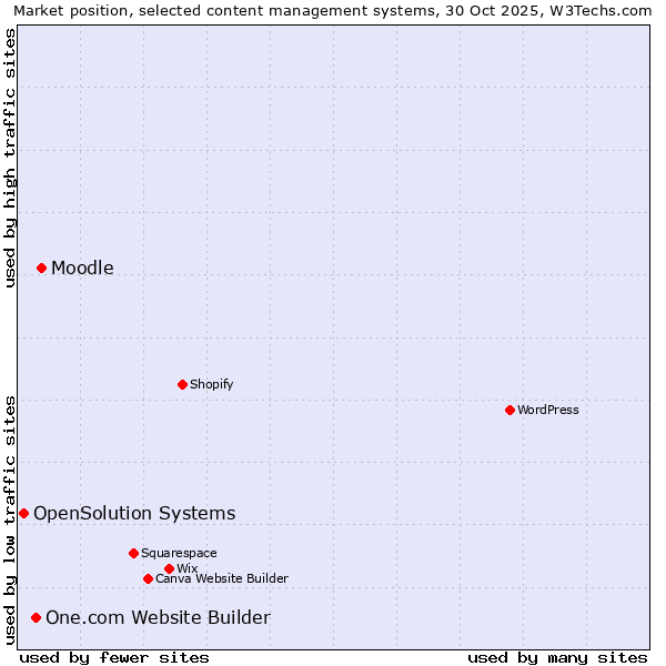 Market position of Moodle vs. One.com Website Builder vs. OpenSolution Systems