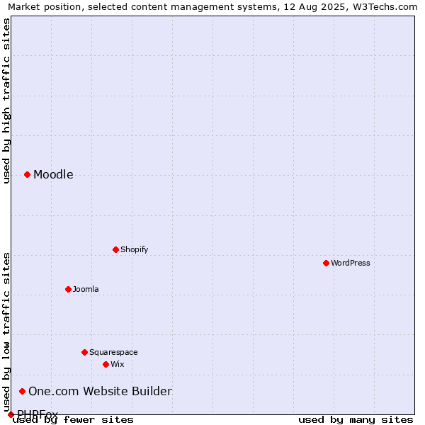 Market position of Moodle vs. One.com Website Builder vs. PHPFox