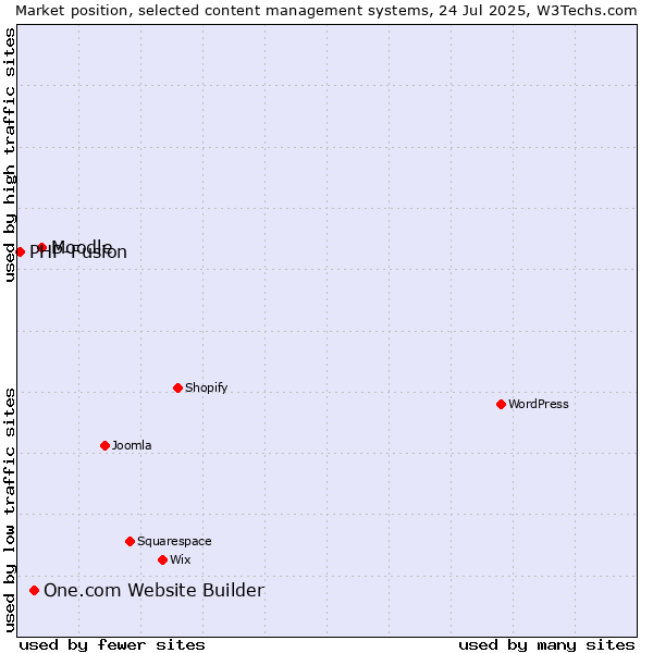 Market position of Moodle vs. One.com Website Builder vs. PHP-Fusion