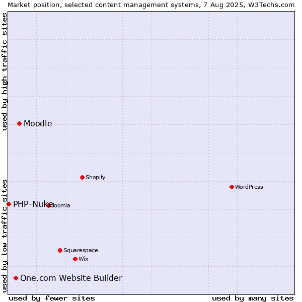 Market position of Moodle vs. One.com Website Builder vs. PHP-Nuke
