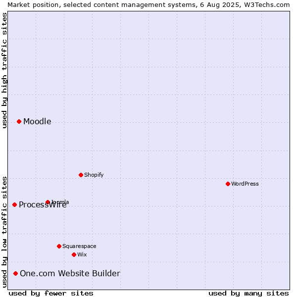 Market position of Moodle vs. One.com Website Builder vs. ProcessWire