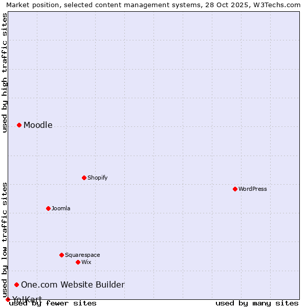 Market position of Moodle vs. One.com Website Builder vs. Yo!Kart