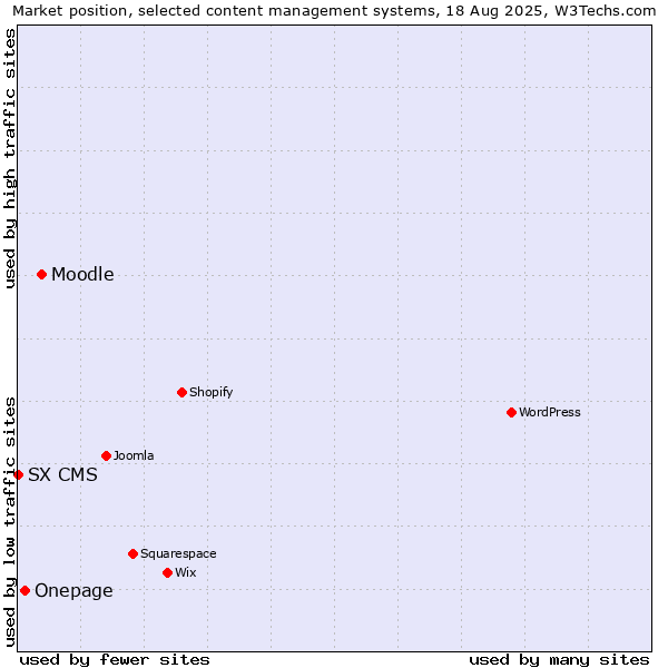 Market position of Moodle vs. Onepage vs. SX CMS