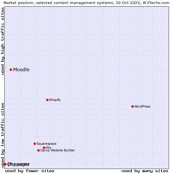 Market position of Moodle vs. phpwcms vs. Onepager