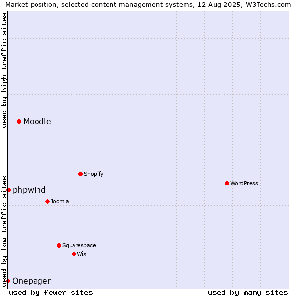 Market position of Moodle vs. phpwind vs. Onepager