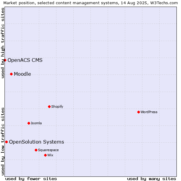 Market position of Moodle vs. OpenSolution Systems vs. OpenACS CMS