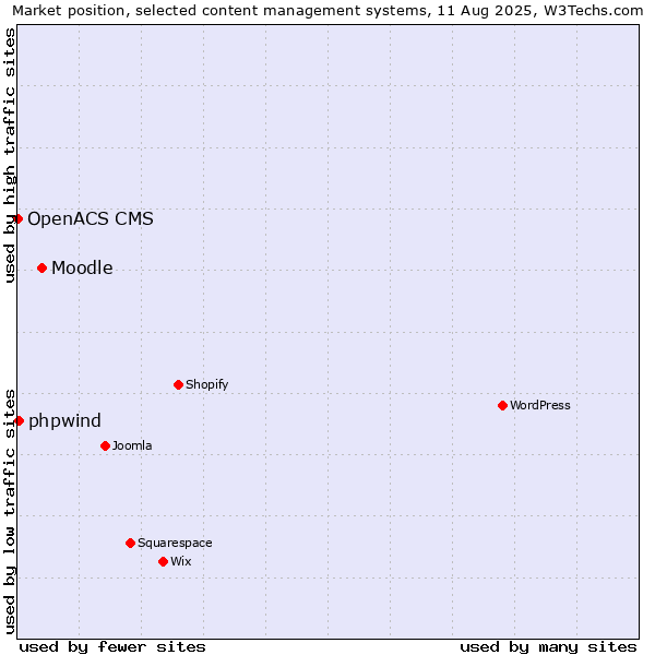 Market position of Moodle vs. phpwind vs. OpenACS CMS