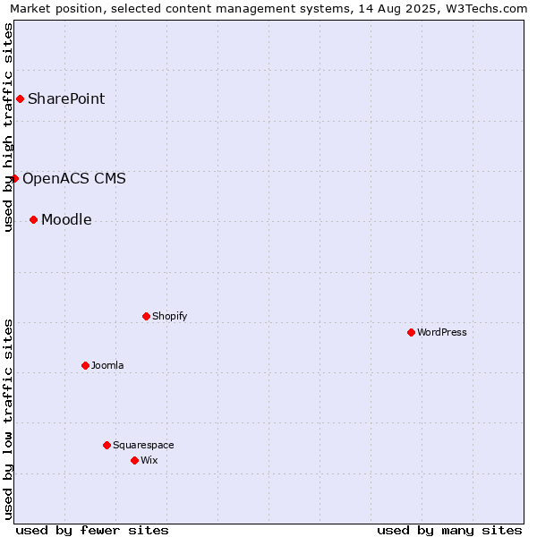 Market position of Moodle vs. SharePoint vs. OpenACS CMS